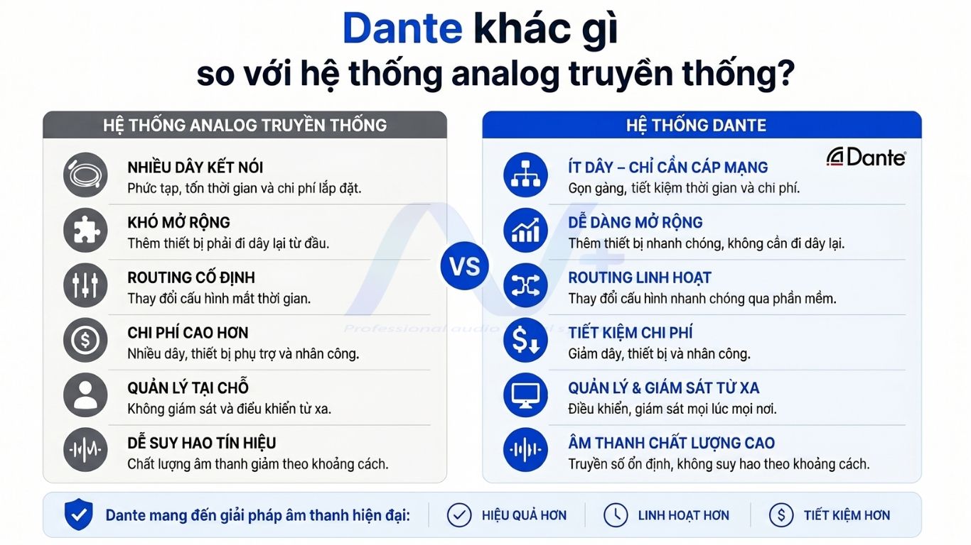 Dante khác gì so với hệ thống analog truyền thống