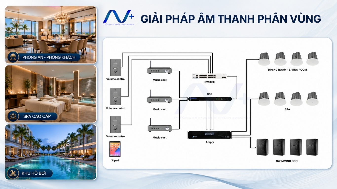 Hệ thống âm thanh đa vùng hoạt động như thế nào